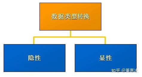 1.数据类型的转换