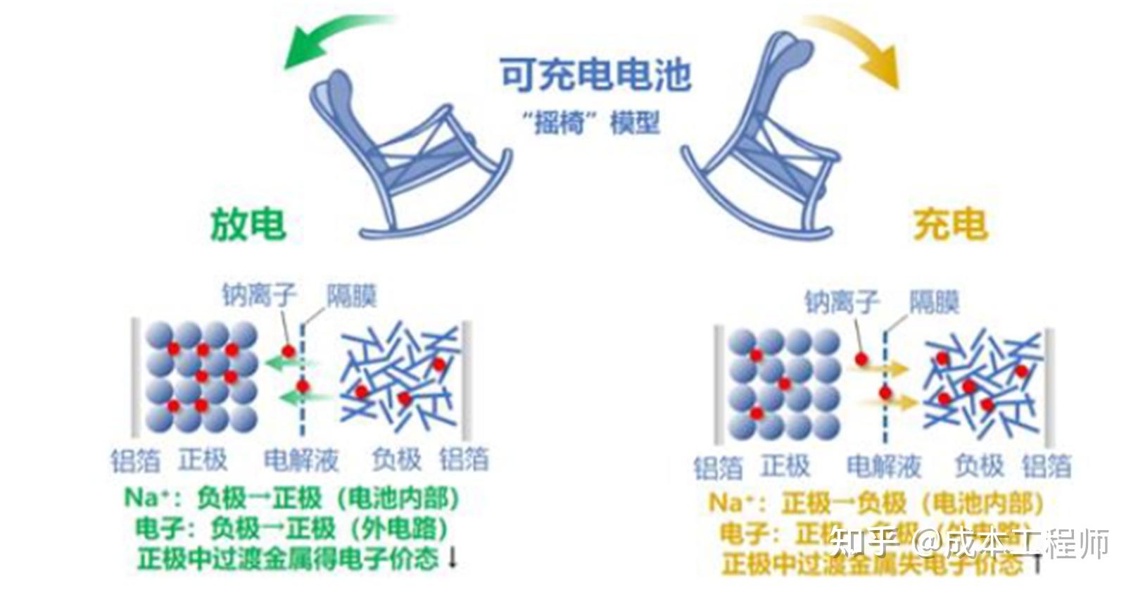 钠离子电池技术成本详解