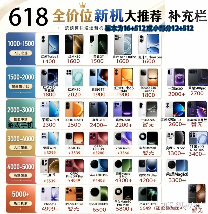 三张图!搞定 618 全部手机报价。近 50 款机型底价汇总,看图直接抄作业