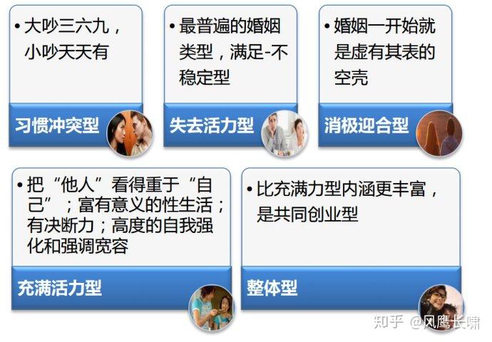 三,婚姻類型:二,家庭生命週期理論:一,杜瓦爾8階段學說:家庭社會學是