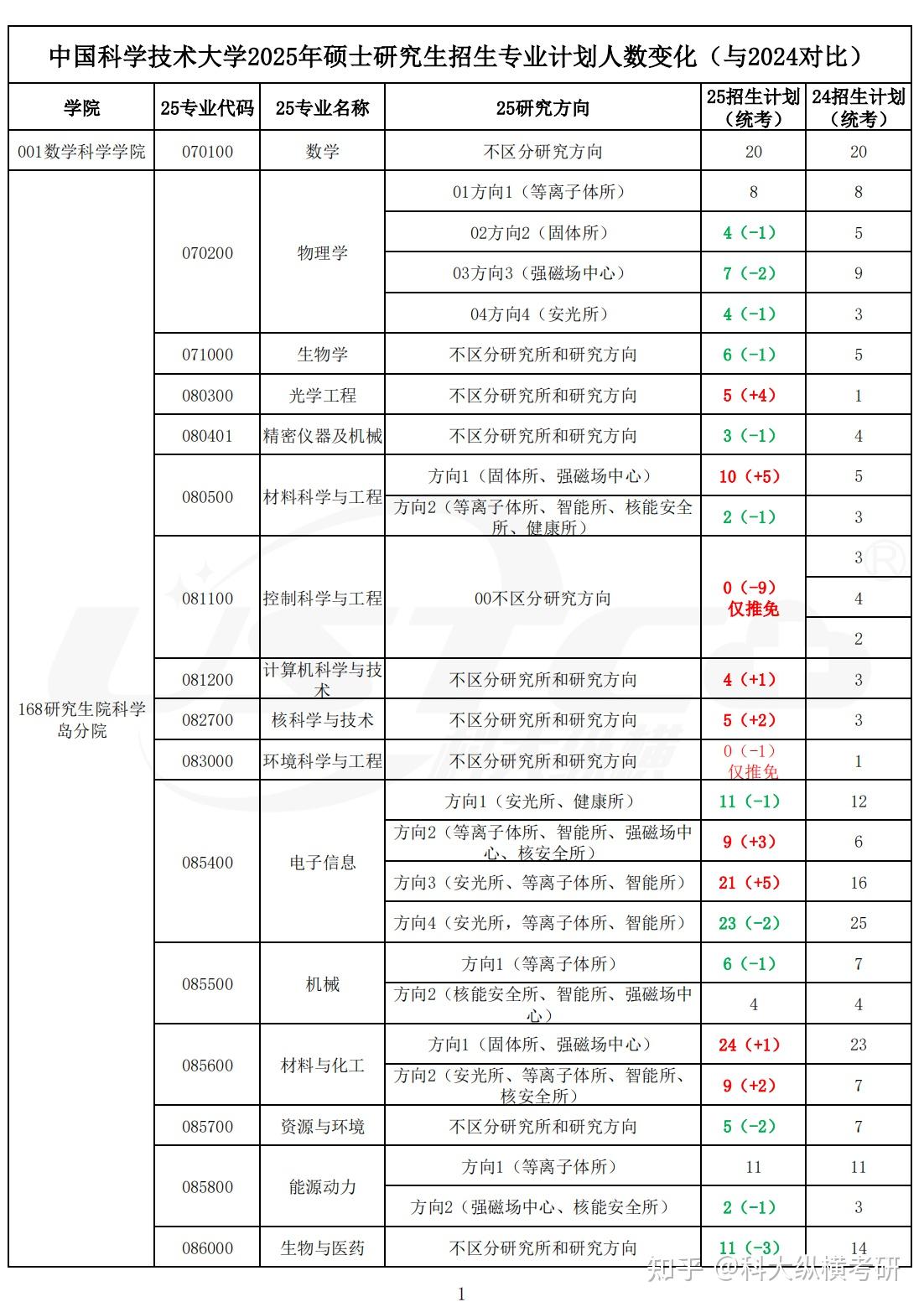 中科大2025考研招生专业计划人数变化 - 知乎