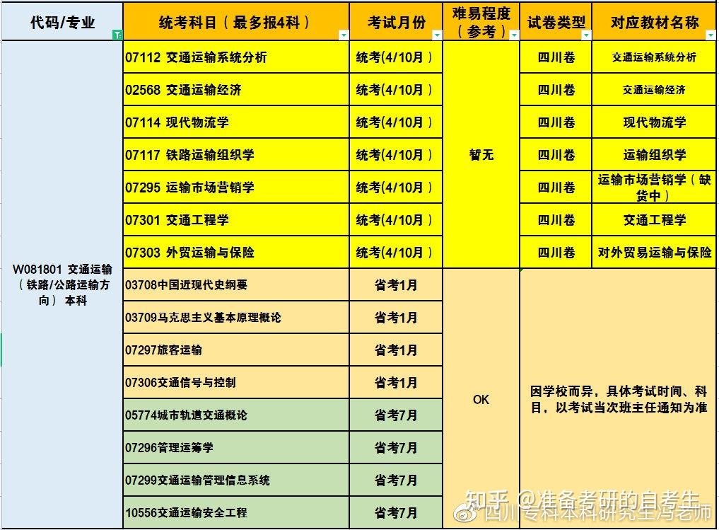 交通運輸自考本科熱門主考院校:西南交通大學,四川旅遊學院74專業