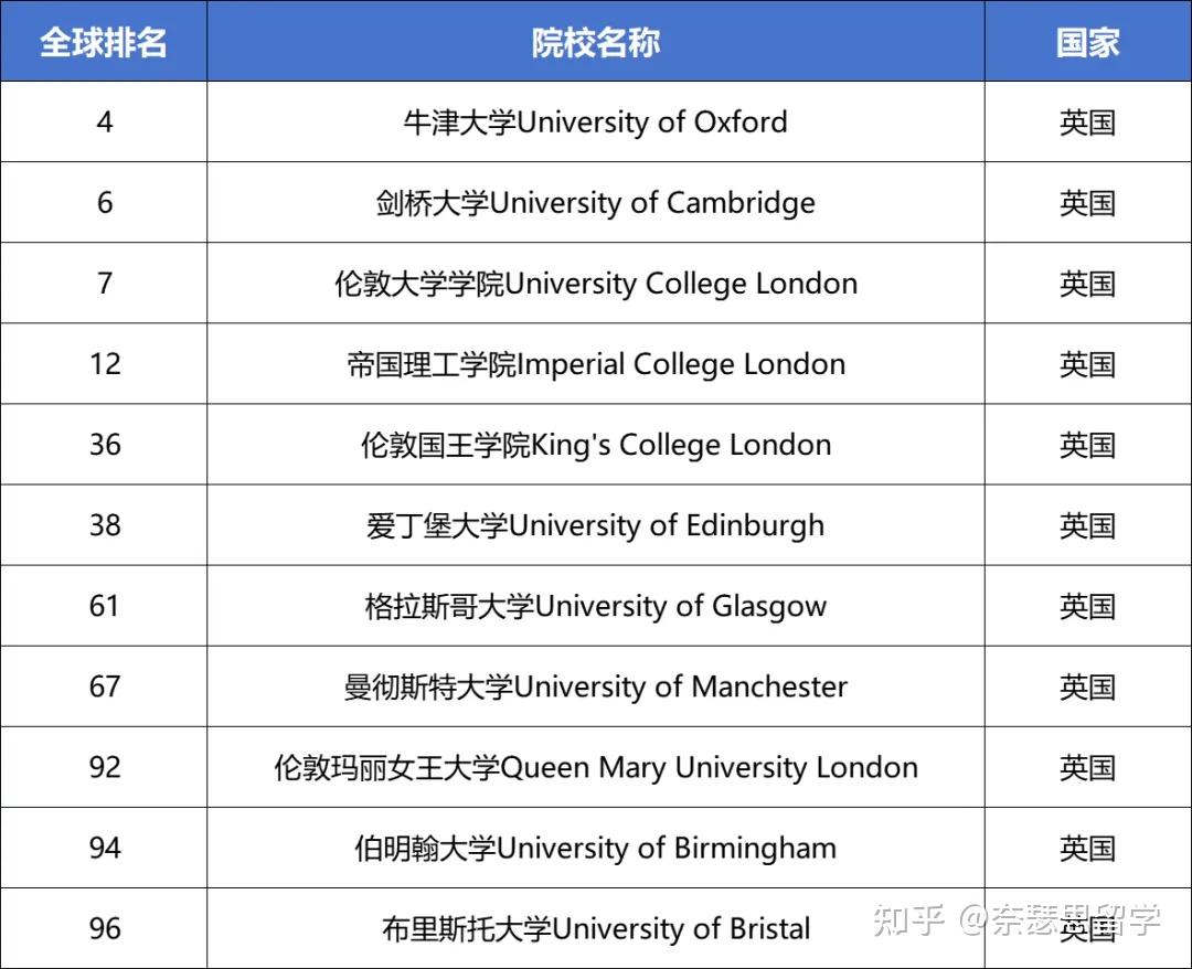 s. news世界大学排名出炉!美国大学强势崛起