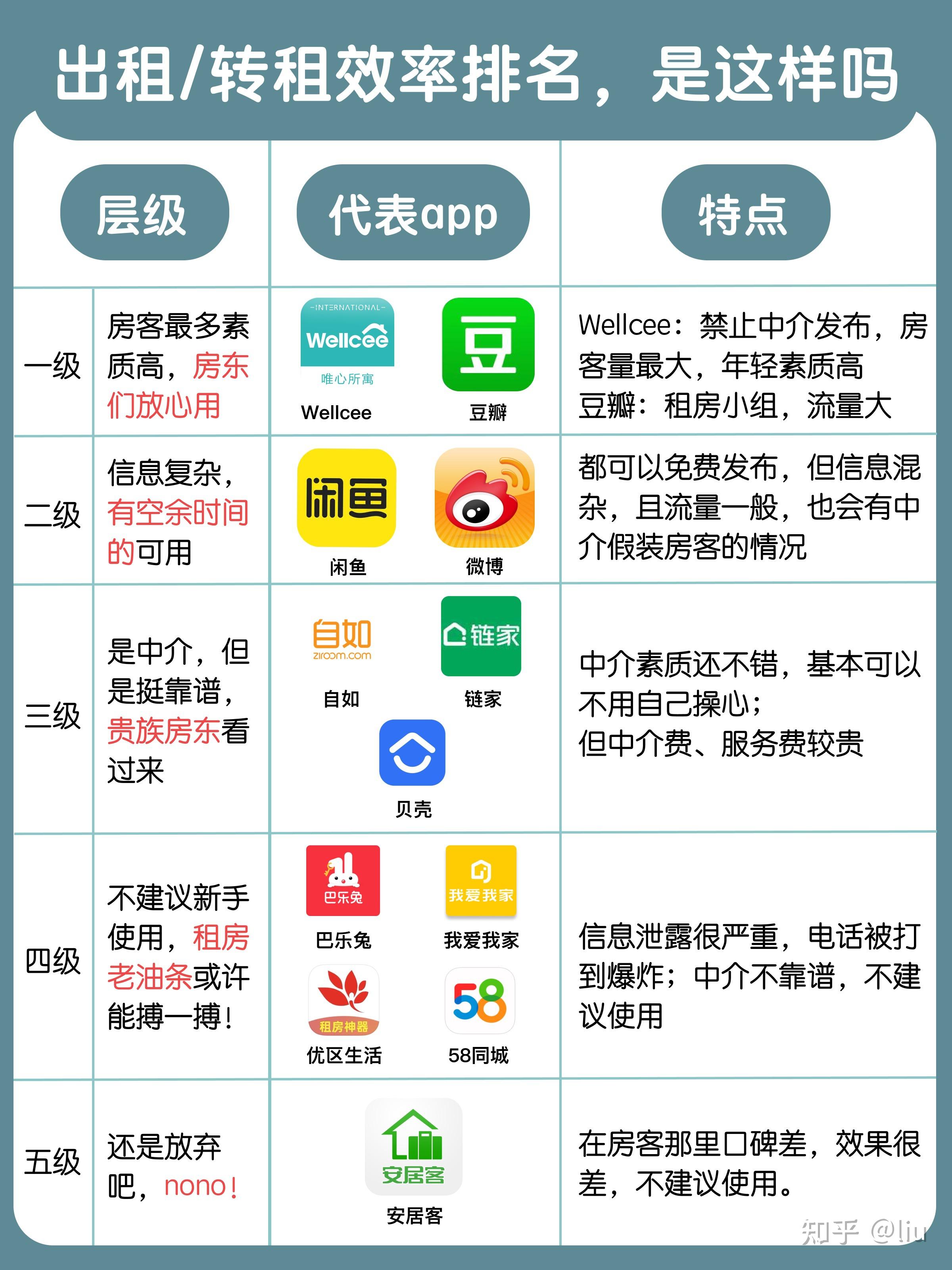 哪个租房app靠谱? - 知乎