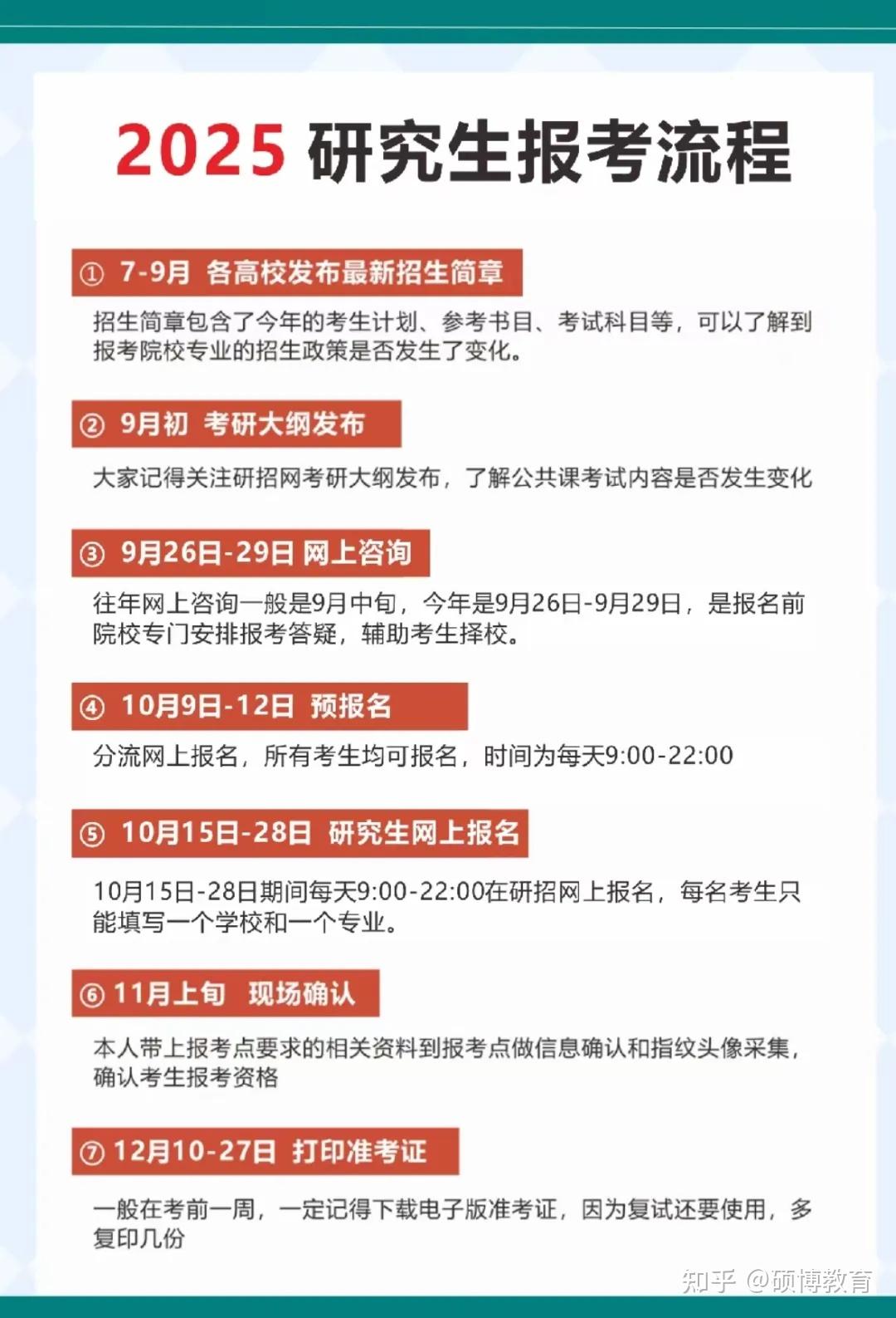 2025在职研究生(非全日制)报考条件及流程!这份攻略请收下! - 知乎