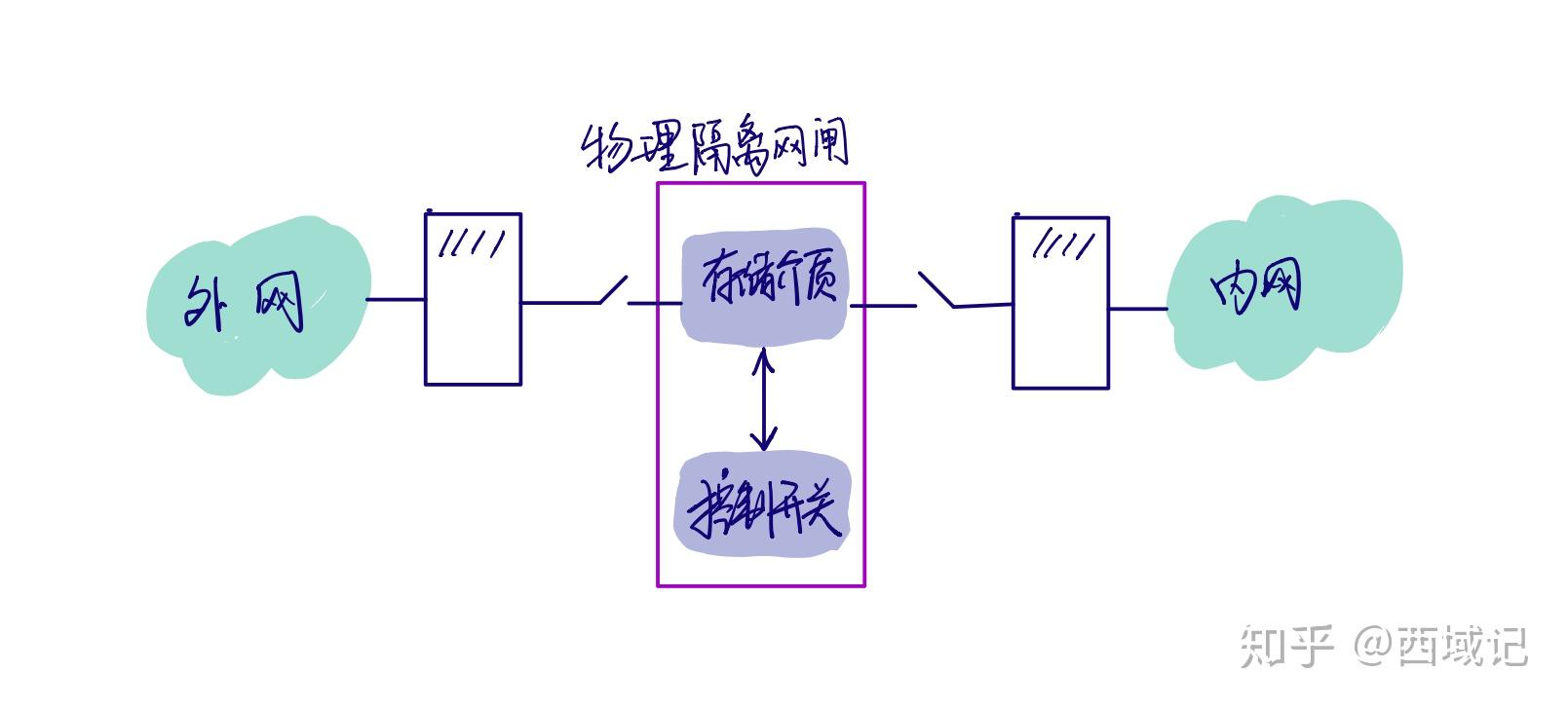 逻辑隔离与物理隔离，它们之间有何本质区别？