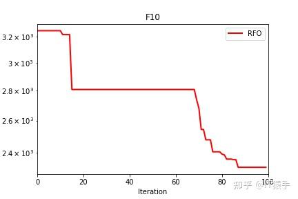 Cec2017（python）：红狐优化算法RFO求解cec2017 - 知乎