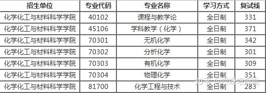 山師大20192021上線人數和複試最低分四