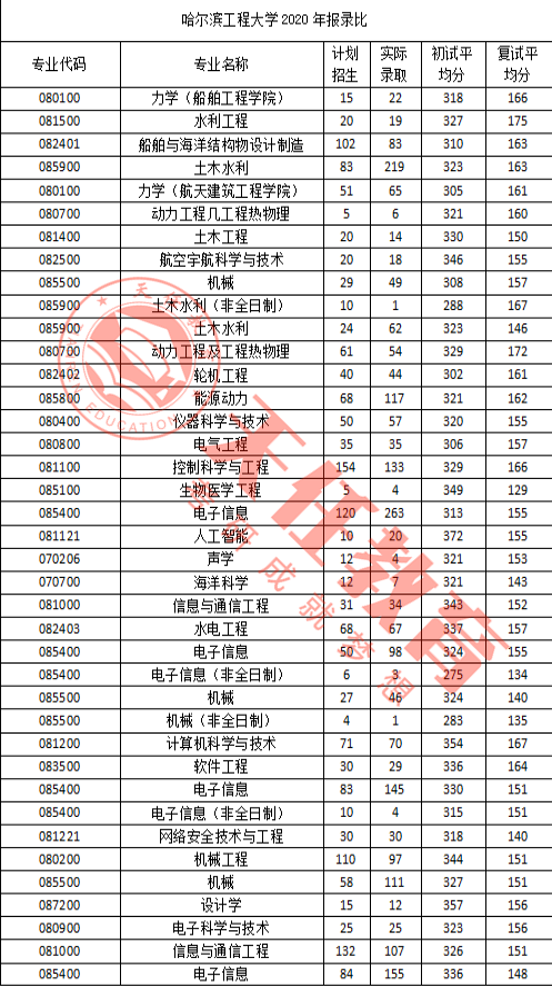 考研院校報錄比南京農業大學哈爾濱工業大學