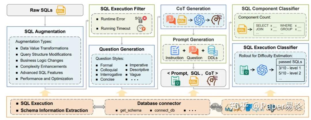 TEXT2SQL-FLOW 横空出世!8.9 万条高质量数据,让 Text-to-SQL 模型战力飙升~ - 知乎