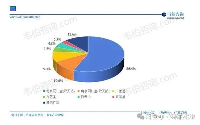 国内安宫牛黄丸市场呈现一超多强格局,同仁堂安宫牛黄丸(双天然)市占率高56% - 知乎