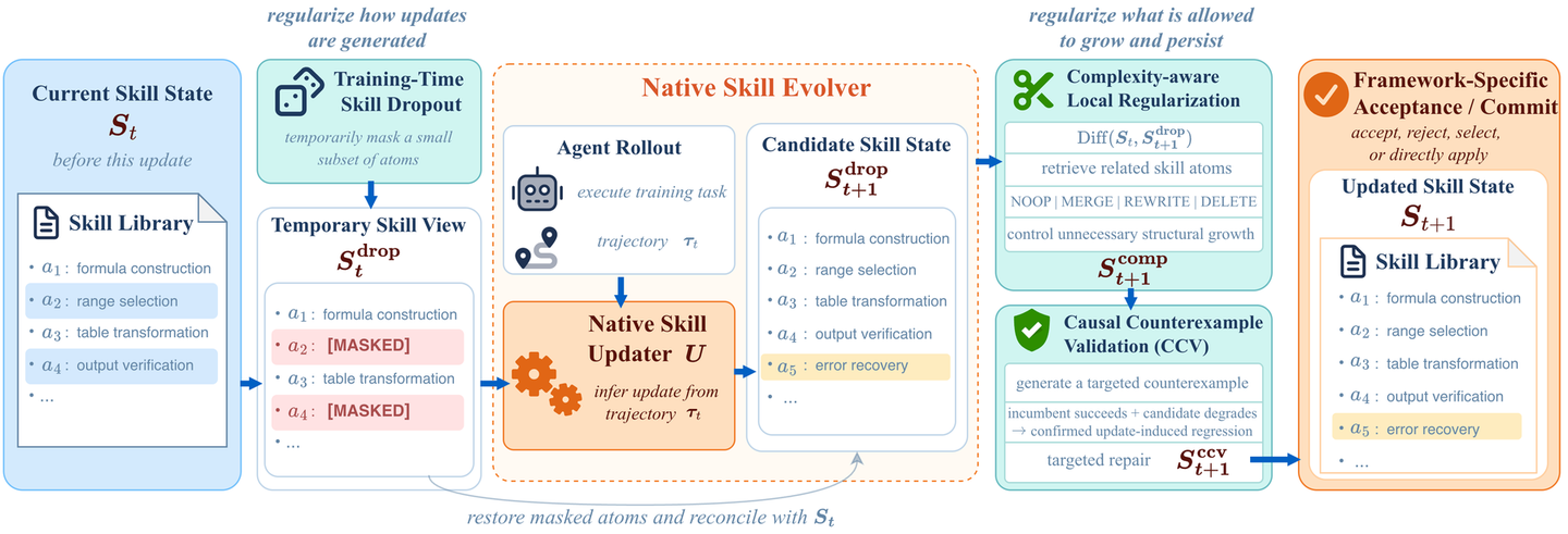 SkillEvoReg:修订时随机屏蔽部分 Skill,并限制 Skill 不必要的增长