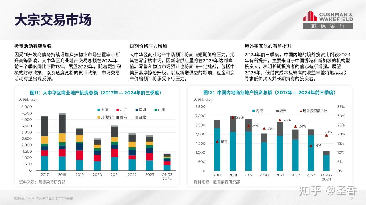28页|2025年大中华区房地产市场展望报告(附下载) - 知乎