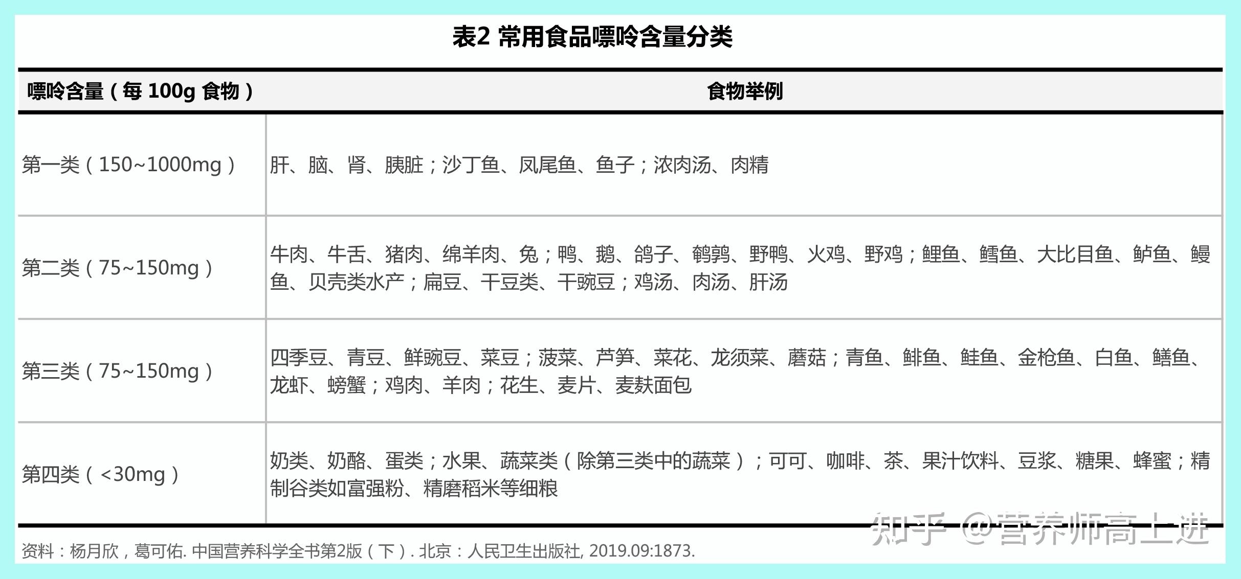 高尿酸血癥痛風非藥物干預膳食模式食物及補充劑一文說明白