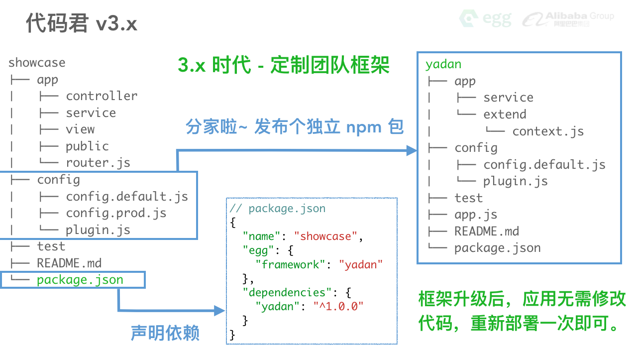 2 年前入坑 thinkjs ,现在有没有必要改换 eggjs