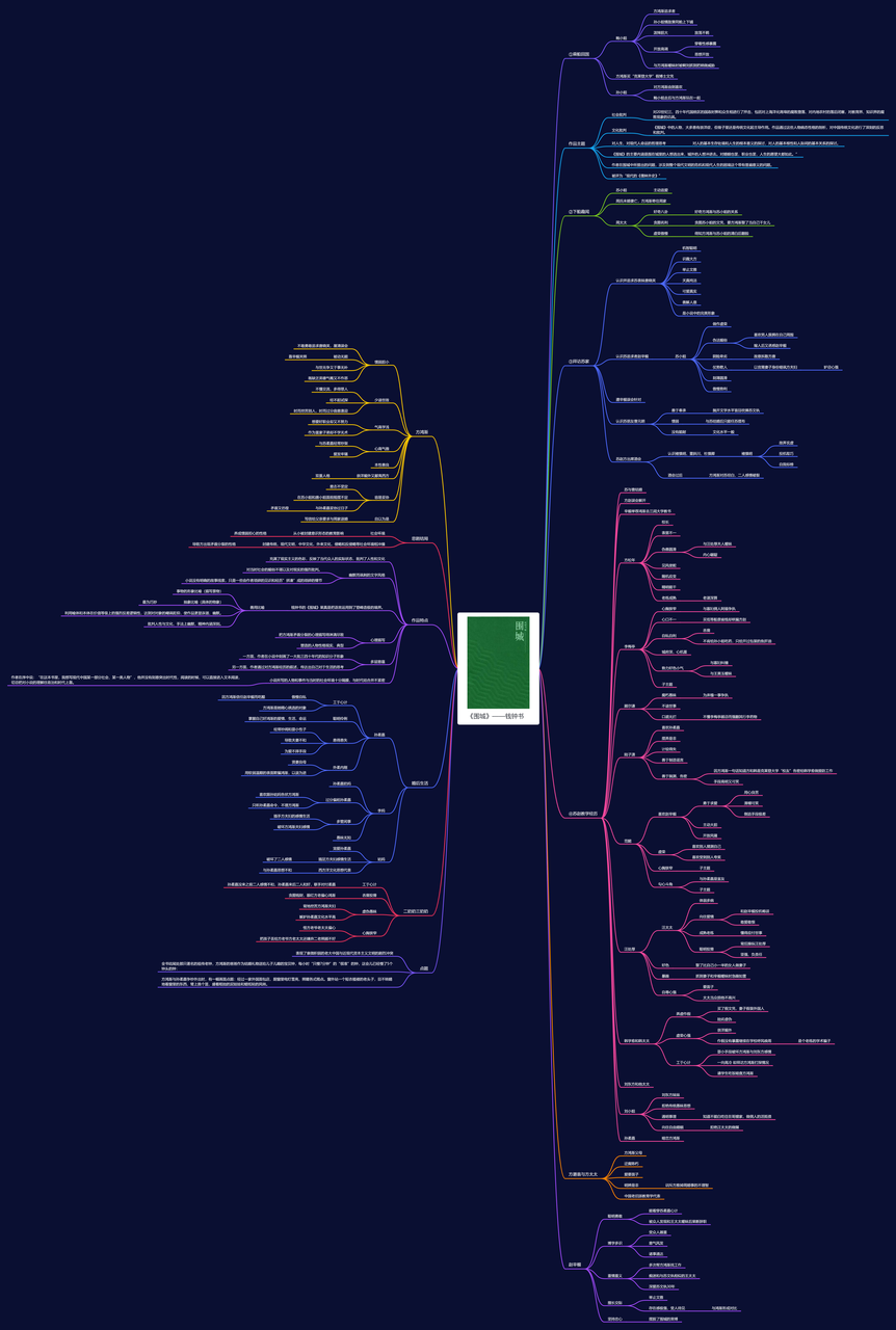 围城的剧情思维导图图片