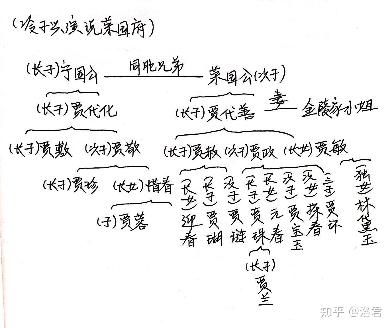 关系图 不包括红楼梦中所有人物 如有出入 望提醒 会改正)贾雨村考试