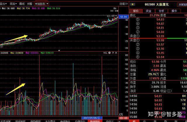 炒股不能太勤奮看準主力建倉洗盤拉昇的機會一把買入
