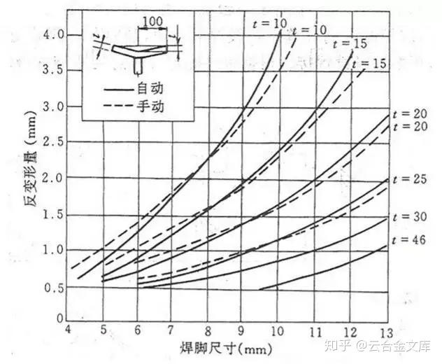 淺談鋼結構焊接變形與控制矯正