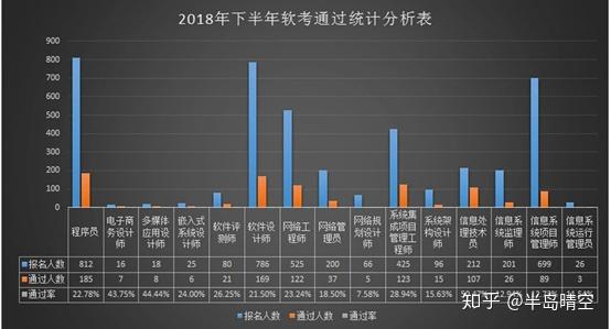 軟考的通過率有多高看官方統計說明