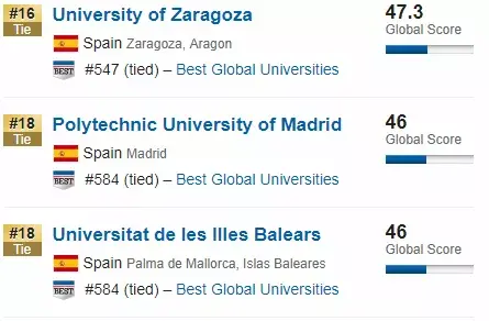 U.S.News发布了2020世界大学排名|西班牙有多