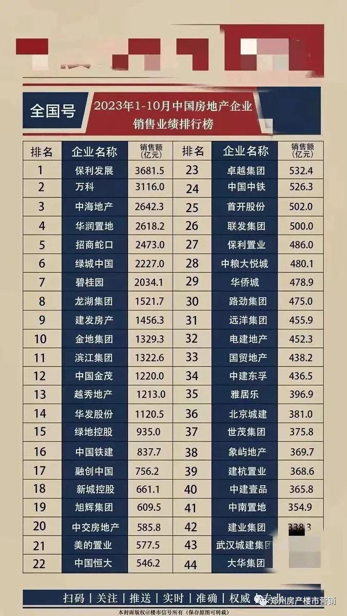 2023年110月中國房地產各大開發商銷售業績排行榜