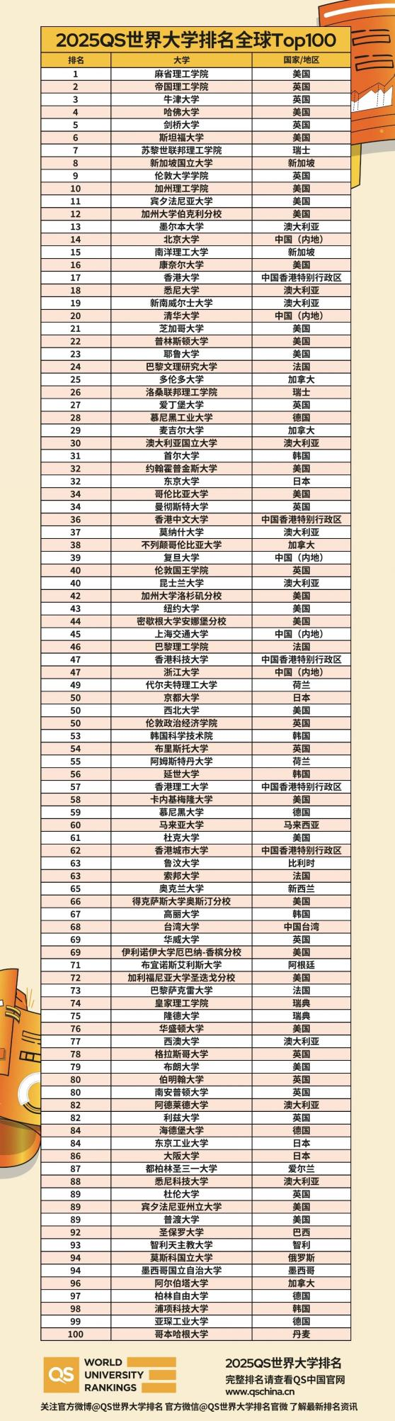 ⑤中国香港的前五所高校均保持在qs前100的行列当中且名次也都有上升