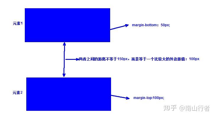 alt 外边距合并