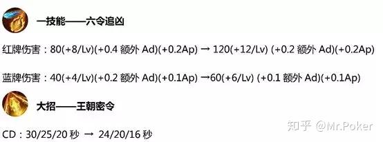 今天的版本更新 除了上线李信 还对11名英雄进行了调整 知乎