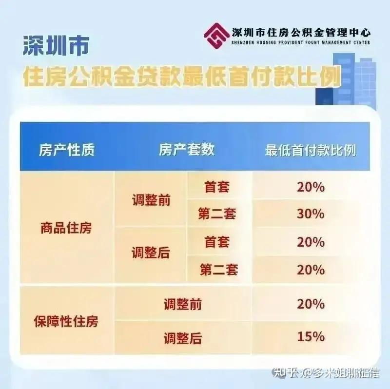 深圳贷款指南|2025年深圳公积金贷款(购房篇) - 知乎