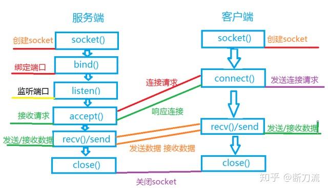 C++ Socket打造简单聊天通信 - 知乎