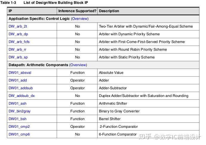 DesignWare Building Block IP 介绍及IP 列表 - 知乎