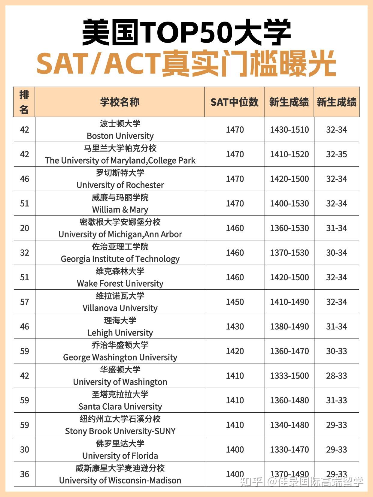 美本申请，SAT多少分才不拖后腿？ - 知乎