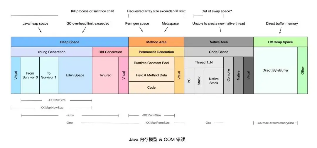 Oom Ranges 高手总结的9种 OOM 常见原因及解决方案 - 知乎