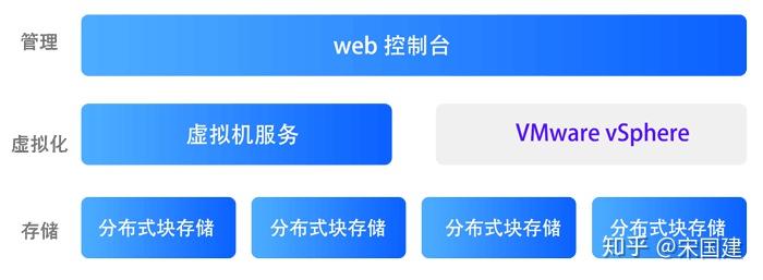 vsan分佈式存儲服務器數據恢復原理