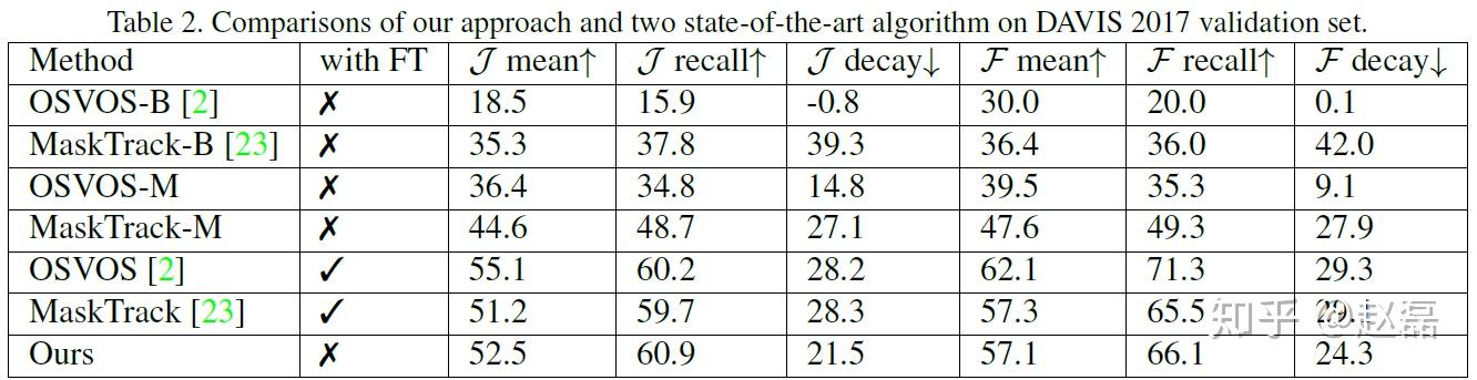 论文《Efficient Video Object Segmentation via Network Modulation》 - 知乎