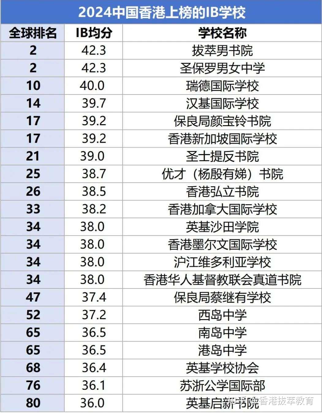 Ib Ranking 重磅!全球IB最佳学校排行榜,香港学校上榜遥遥领先,入围数量最多! - 知乎