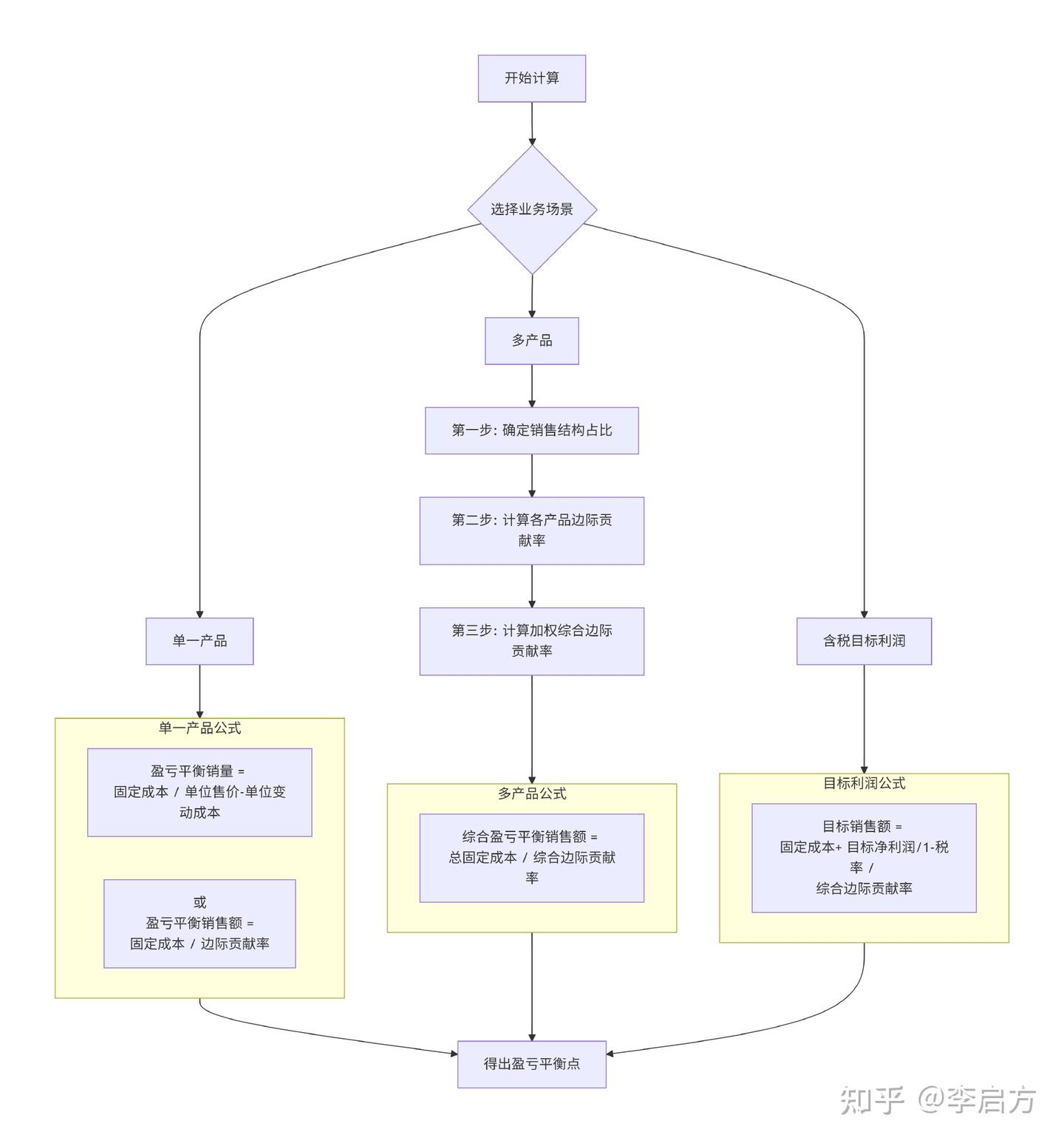 盈亏平衡点怎么算？一篇讲透3种应用场景- 知乎