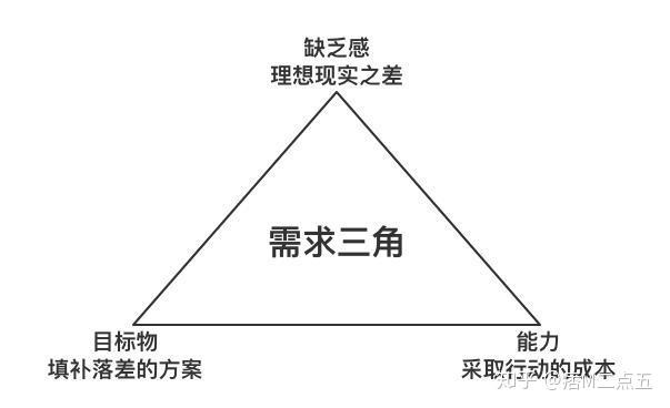 一,需求三角思维模型