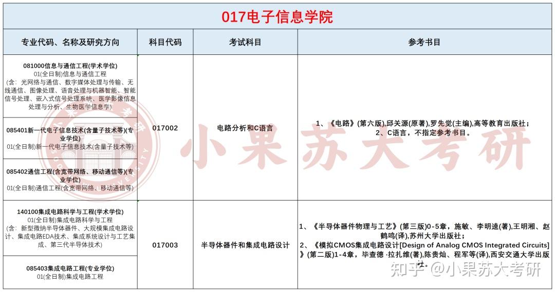 26考研苏州大学---复试考试科目及参考书汇总! - 知乎