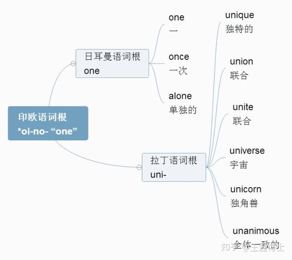数字词根图解（uni,duo,tri,tetra,penta,hex,hept,oct,nov,dec,milli