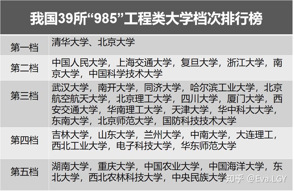 我国39所985工程类大学排行榜