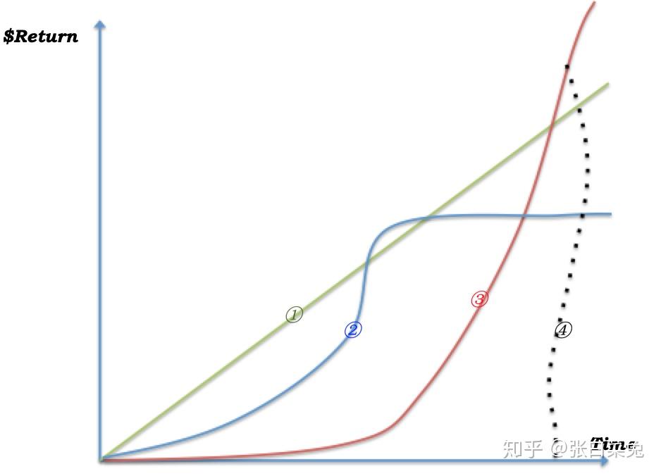 个人成长曲线s - 知乎