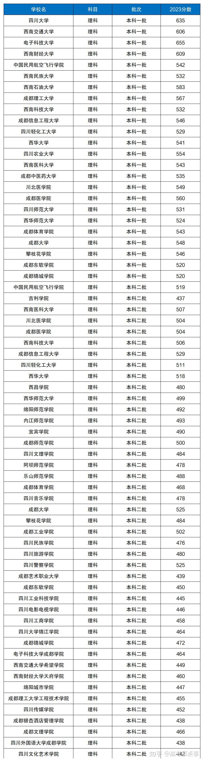 根据圆梦志愿数据显示,2023年四川农业大学在大部分地区的录取分数线