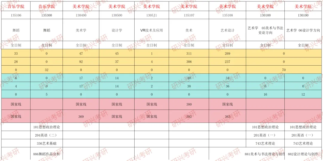 江西師範大學13藝術學20222024年碩士研究生招生專業考試科目招生人數