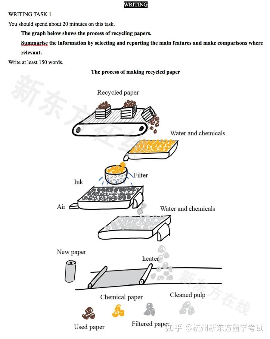 雅思写作里的流程图作文怎么写?