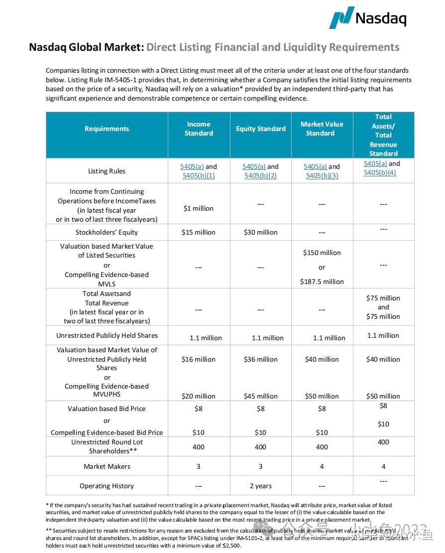 Nasdaq Filing 纳斯达克官方上市规则(2024年版) - 知乎