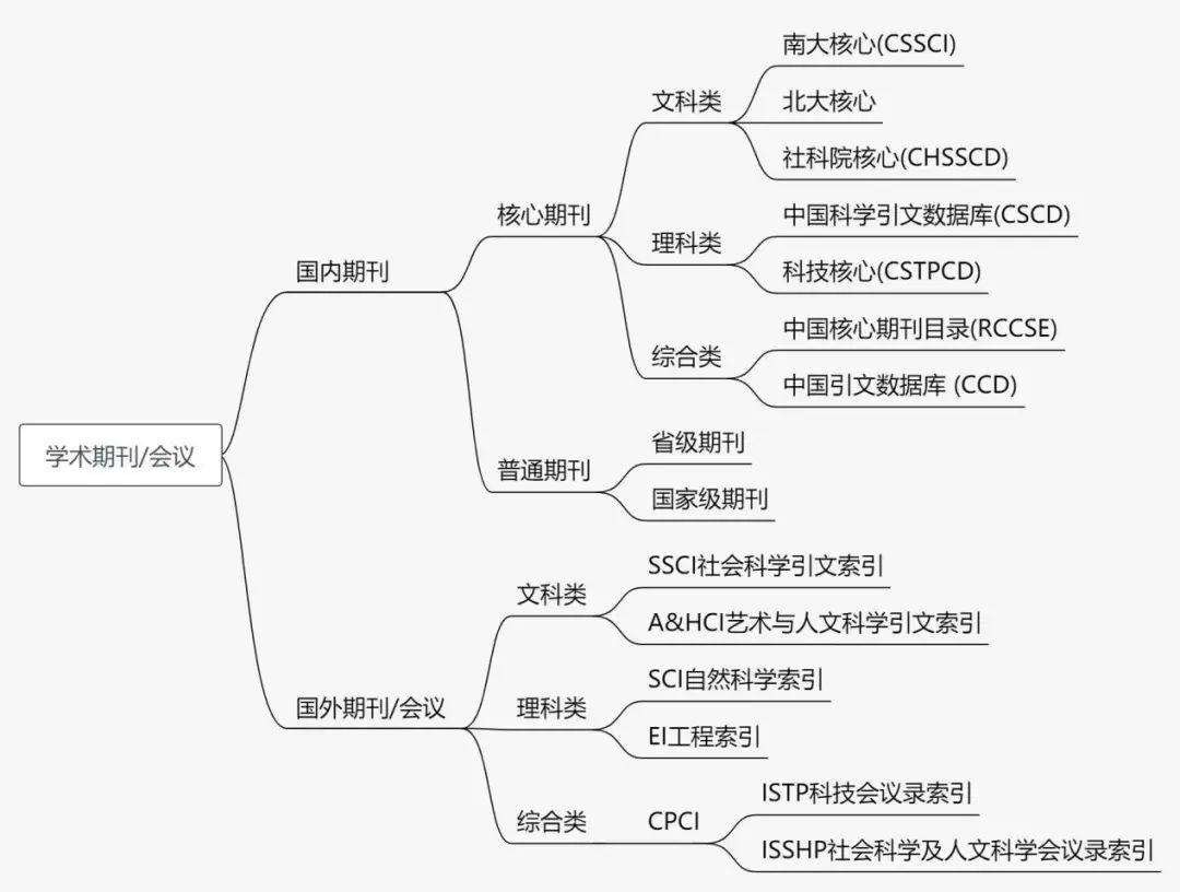 SCI、SSCI、CPCI、EI？一文带你快速了解常见期刊分类！ - 知乎