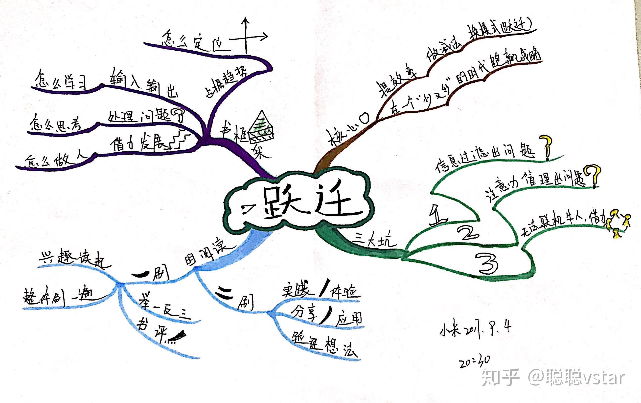 如何制作一本书的思维导图