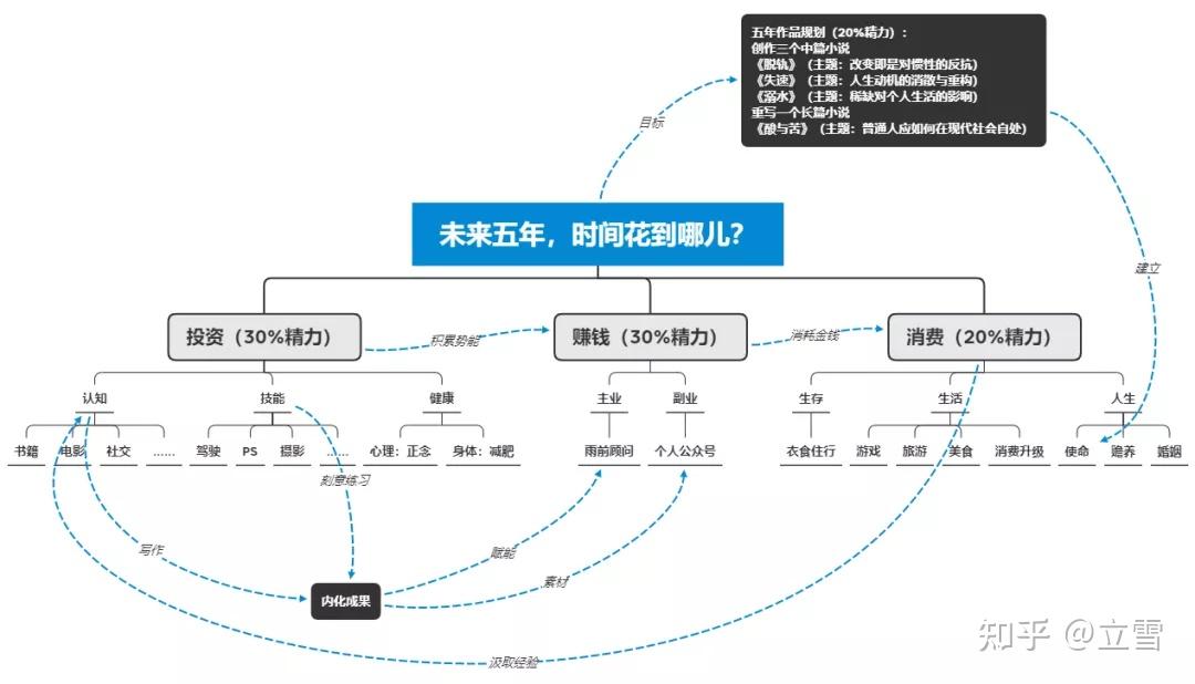 未来五年该把时间花在哪儿